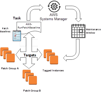 Ejemplo esquema operacional de aplicación de parches en AWS