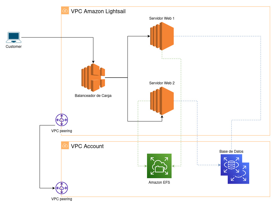 Wordpress en AWS